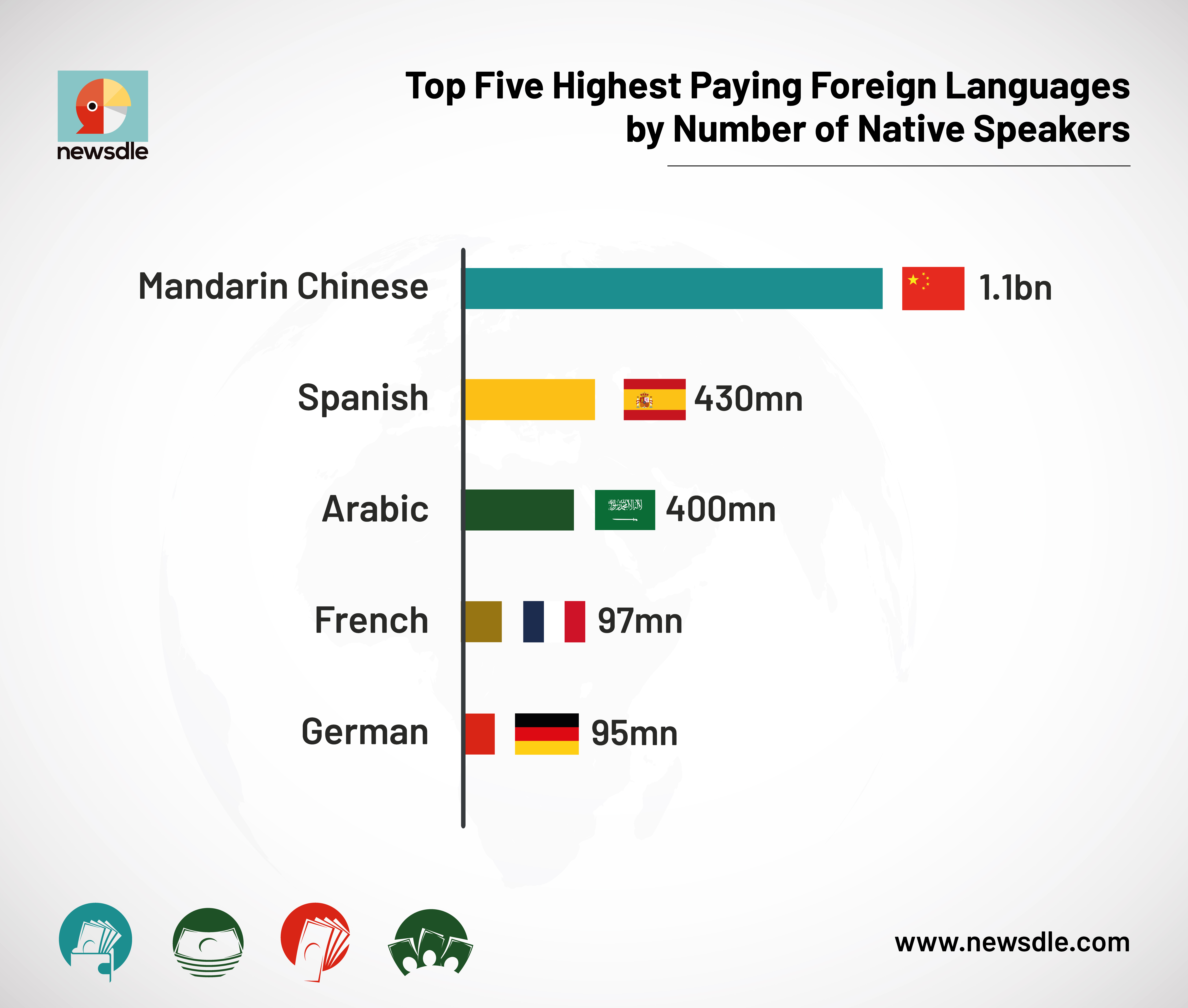 highest paying foreign languages in the world