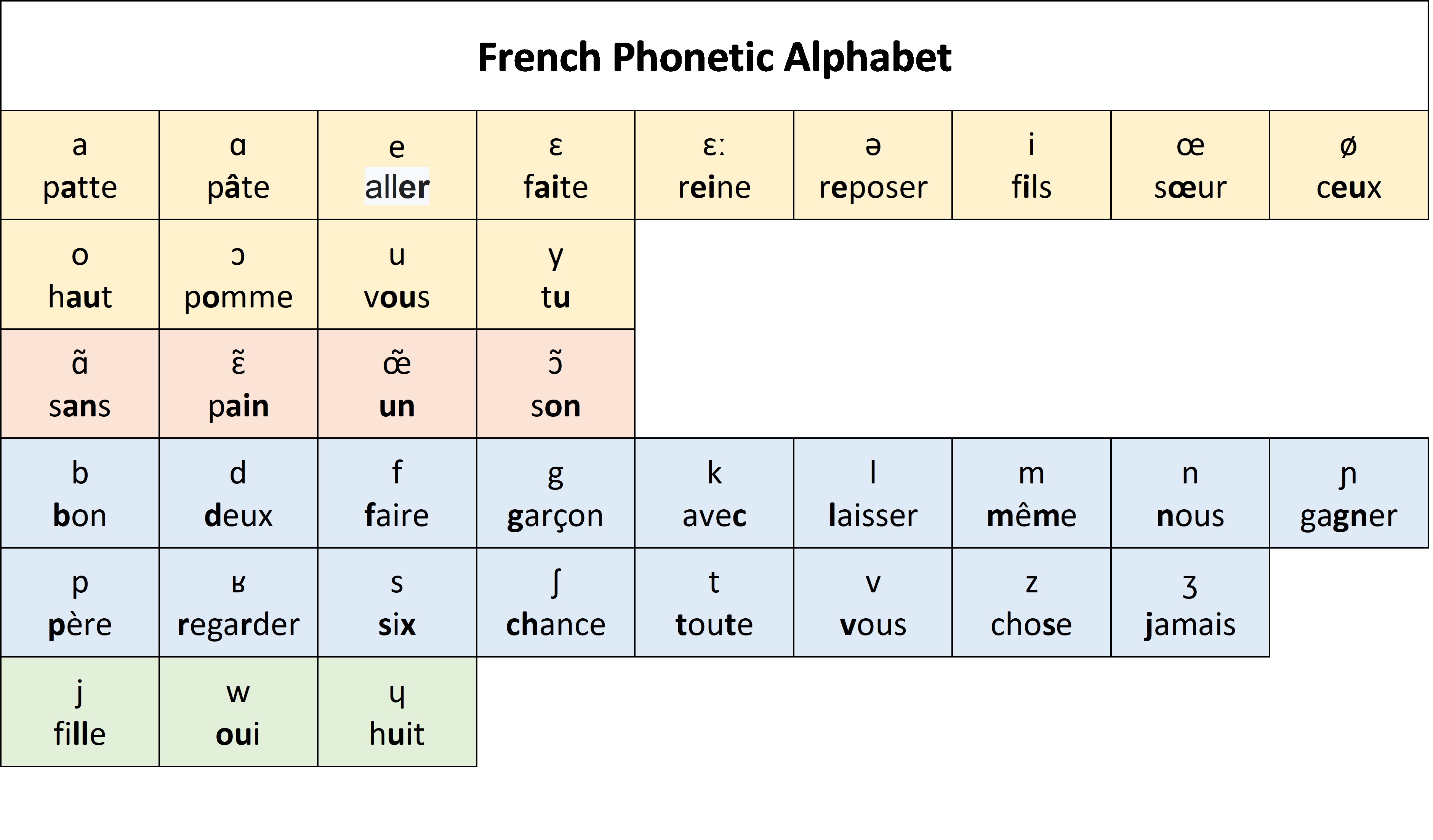 International Phonetic Alphabet (IPA) table