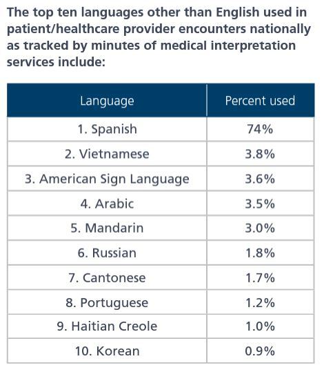 Spanish skills for healthcare